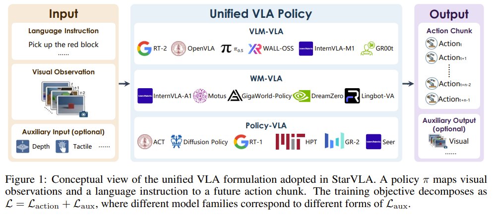 StarVLA: Modular Vision-Language Robot Codebase