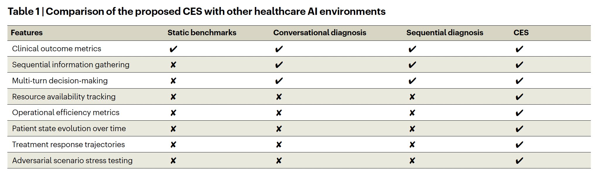 Dynamic LLM Evaluation Framework for Clinical Patient Care Applications