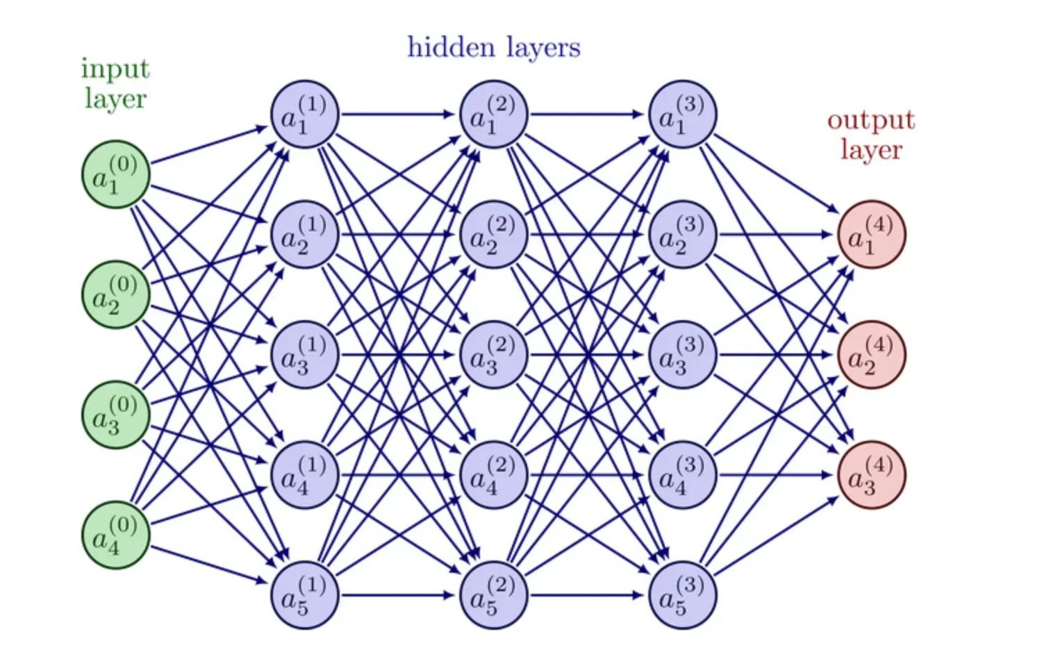 Introduction to Neural Networks and Deep Learning Frameworks
