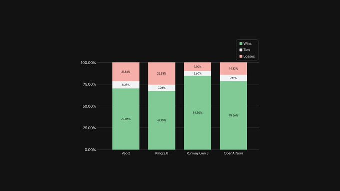YouTube, Google’s goldmine of data, powers Veo 3