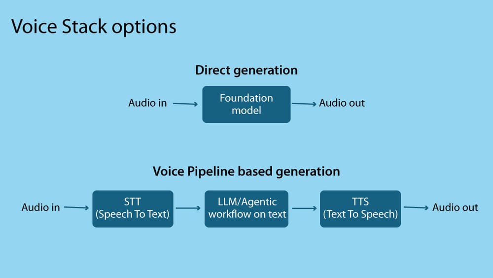 Voice Stack Systems Advancing Rapidly for New AI Applications