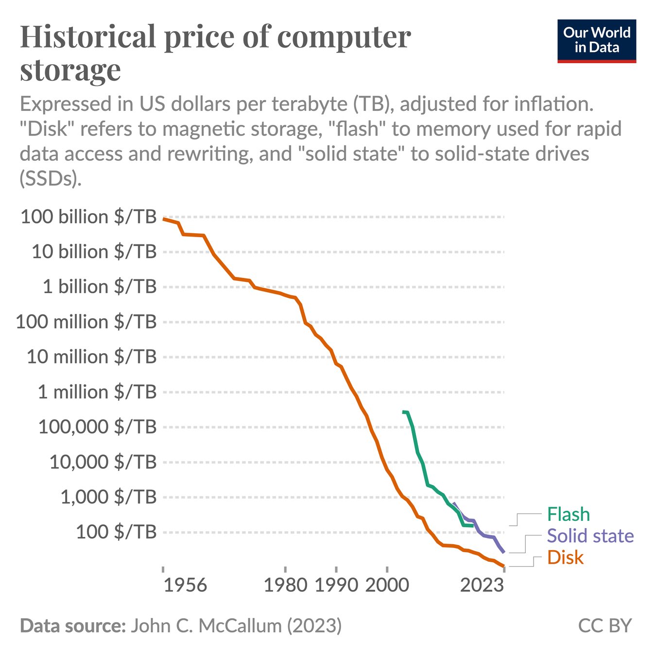 Exponential decline in computer storage prices since 1950s