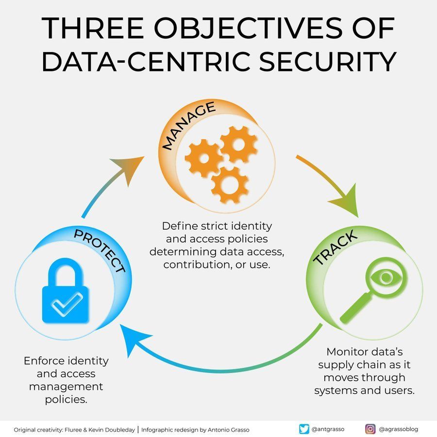 Three Objectives of Data-Centric Security in Modern Organizations