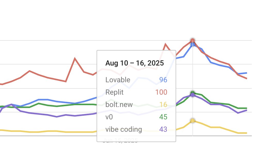 Vibe Coding Category Interest Peaked Month Ago