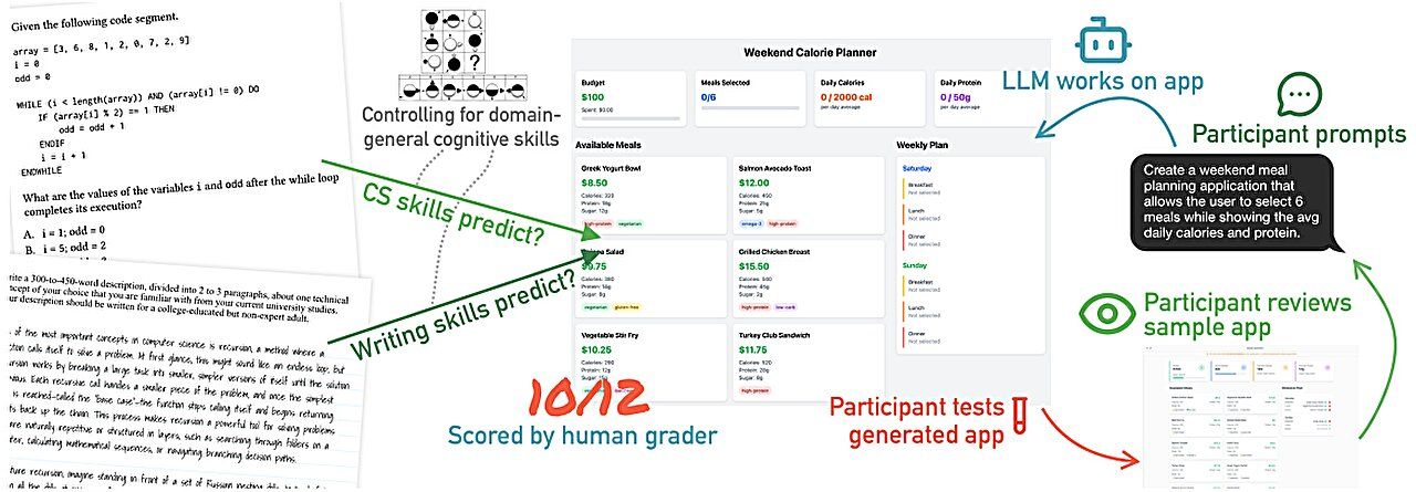 Skills Needed to Successfully Program with AI