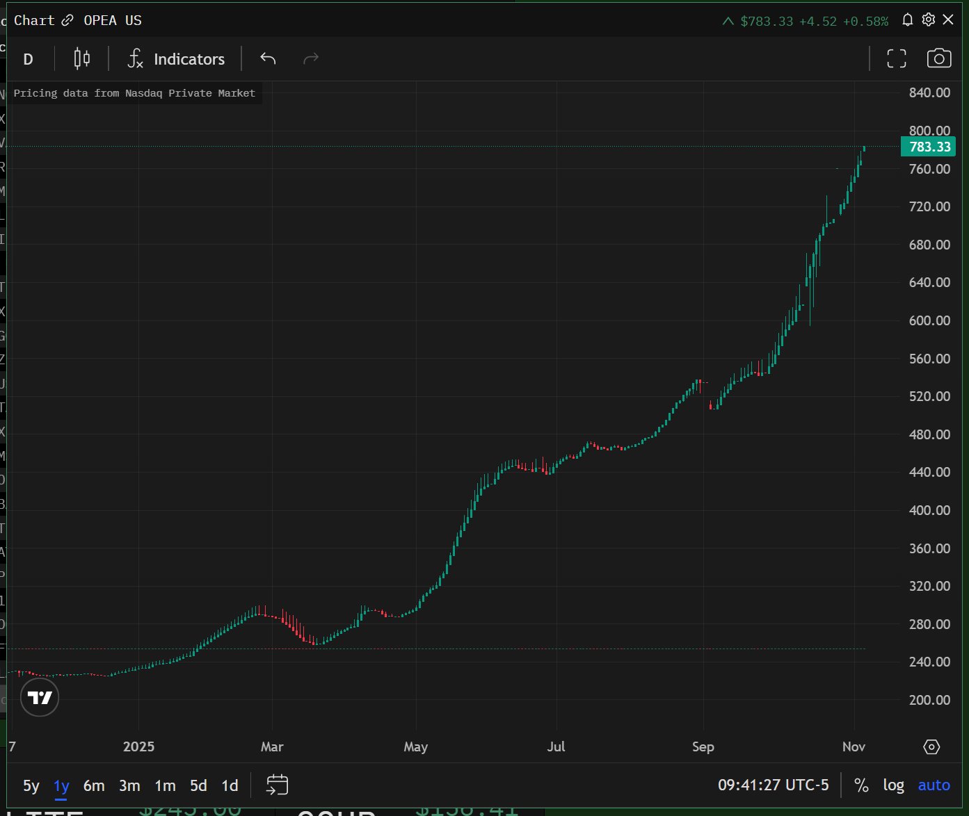 OpenAI Short Attempt Raises Trust and Market Questions