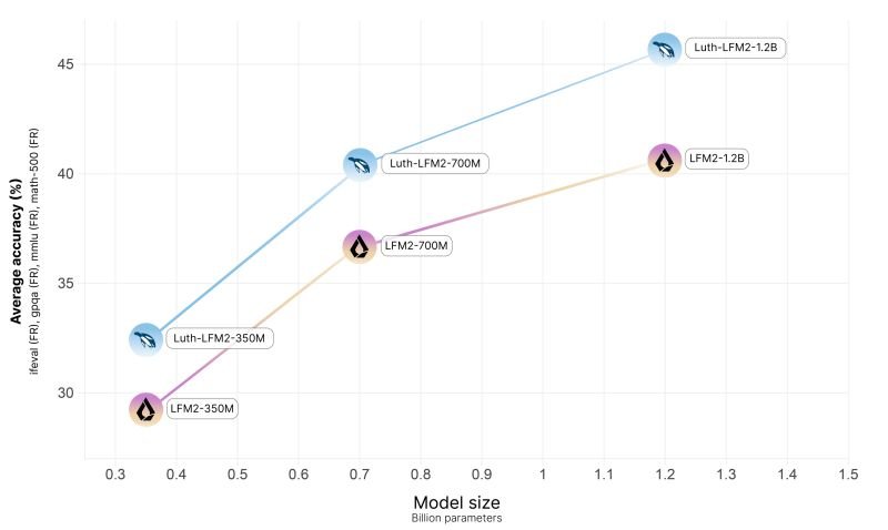 French Students Open-Source LFM2 Language Model Finetune