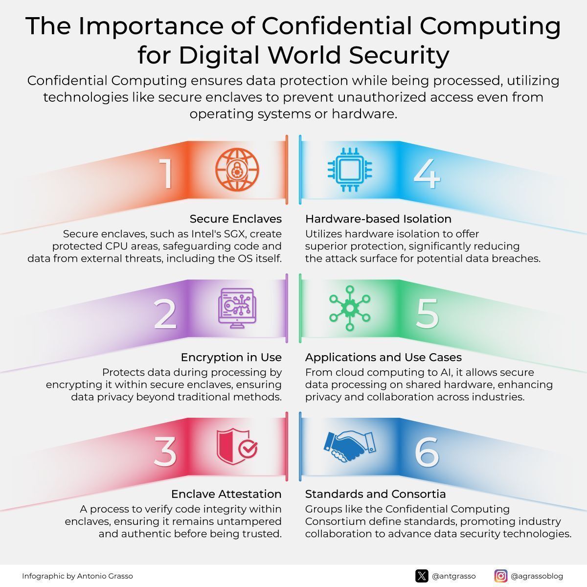 Confidential Computing Strengthens Data Protection in Cloud AI
