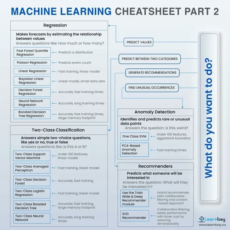 Machine Learning Cheat Sheet Quick Reference Guide