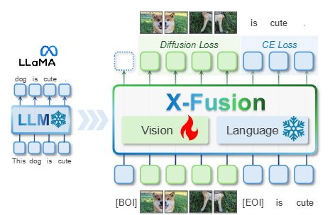 X-Fusion Adds Vision to Frozen Language Models