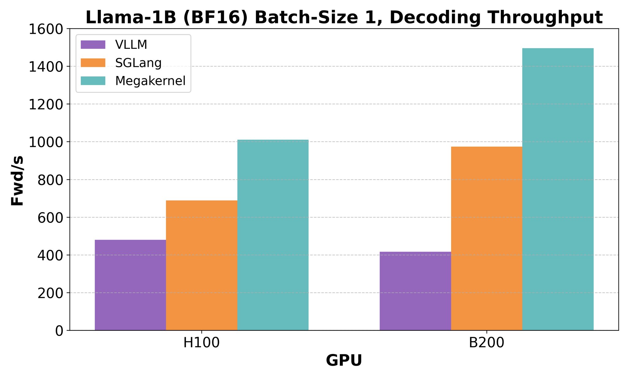Llama 1B Inference Optimized in Single CUDA Kernel