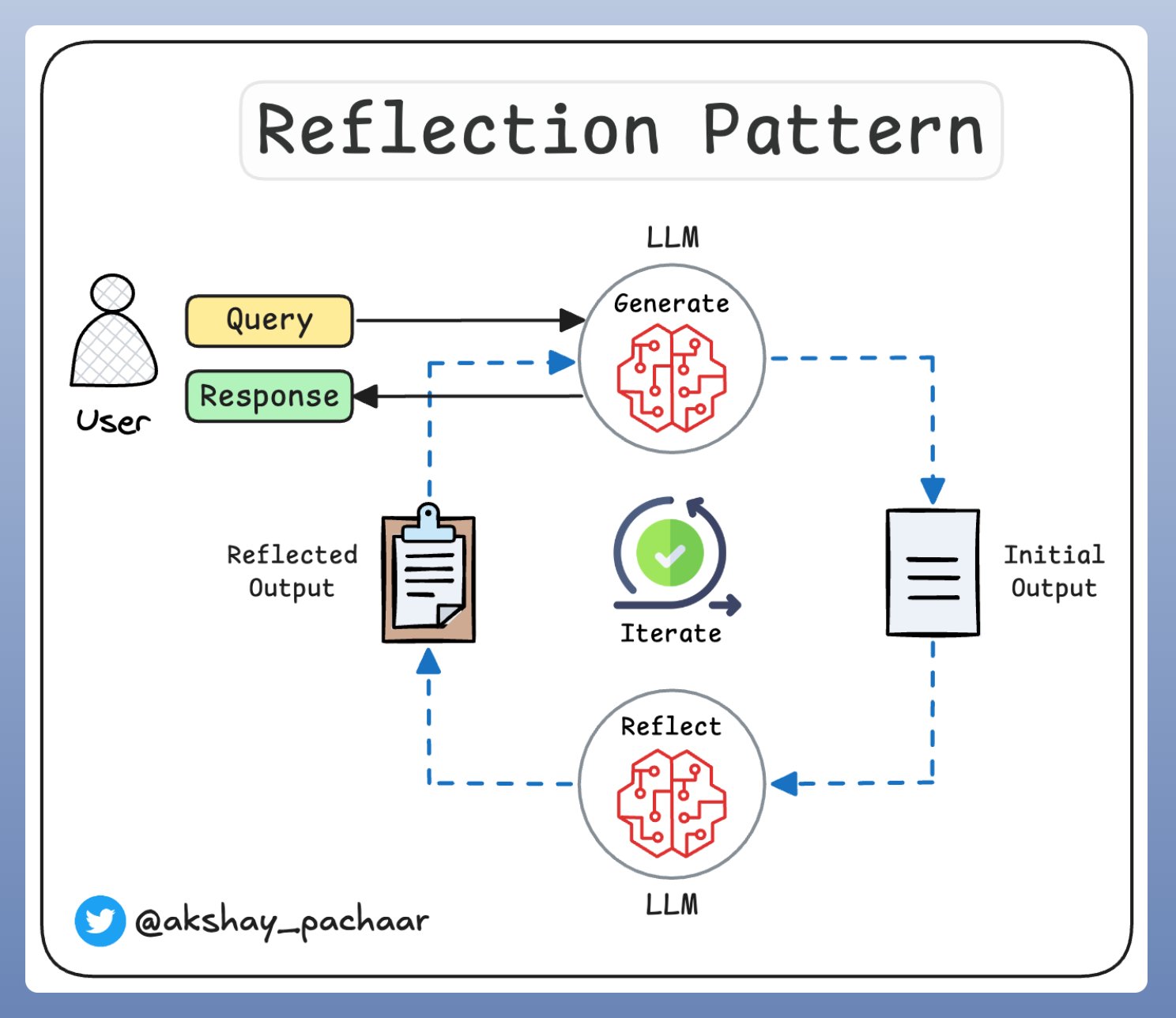 Reflection Pattern: AI Self-Critique and Iterative Refinement Cycle