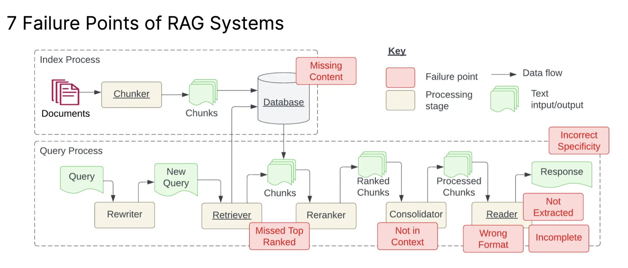 Building Enterprise RAG Systems: Key Components and Failure Points