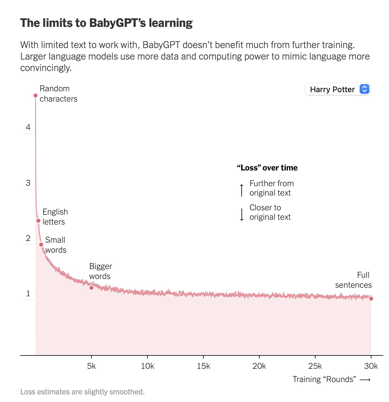 How GPT learns to write: Interactive guide to model training