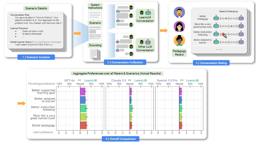 LearnLM: Gemini Enhanced for Personalized AI Tutoring