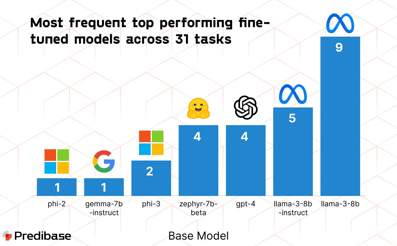 Comparing Fine-Tuned Open-Source LLMs vs GPT-4 Performance