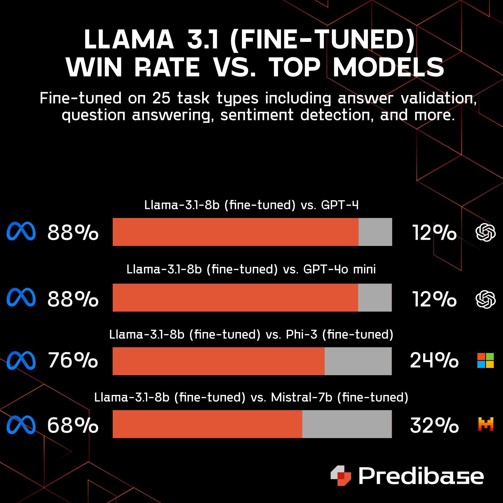 Llama-3.1-8b Fine-Tuned Outperforms GPT-4 and Other Models