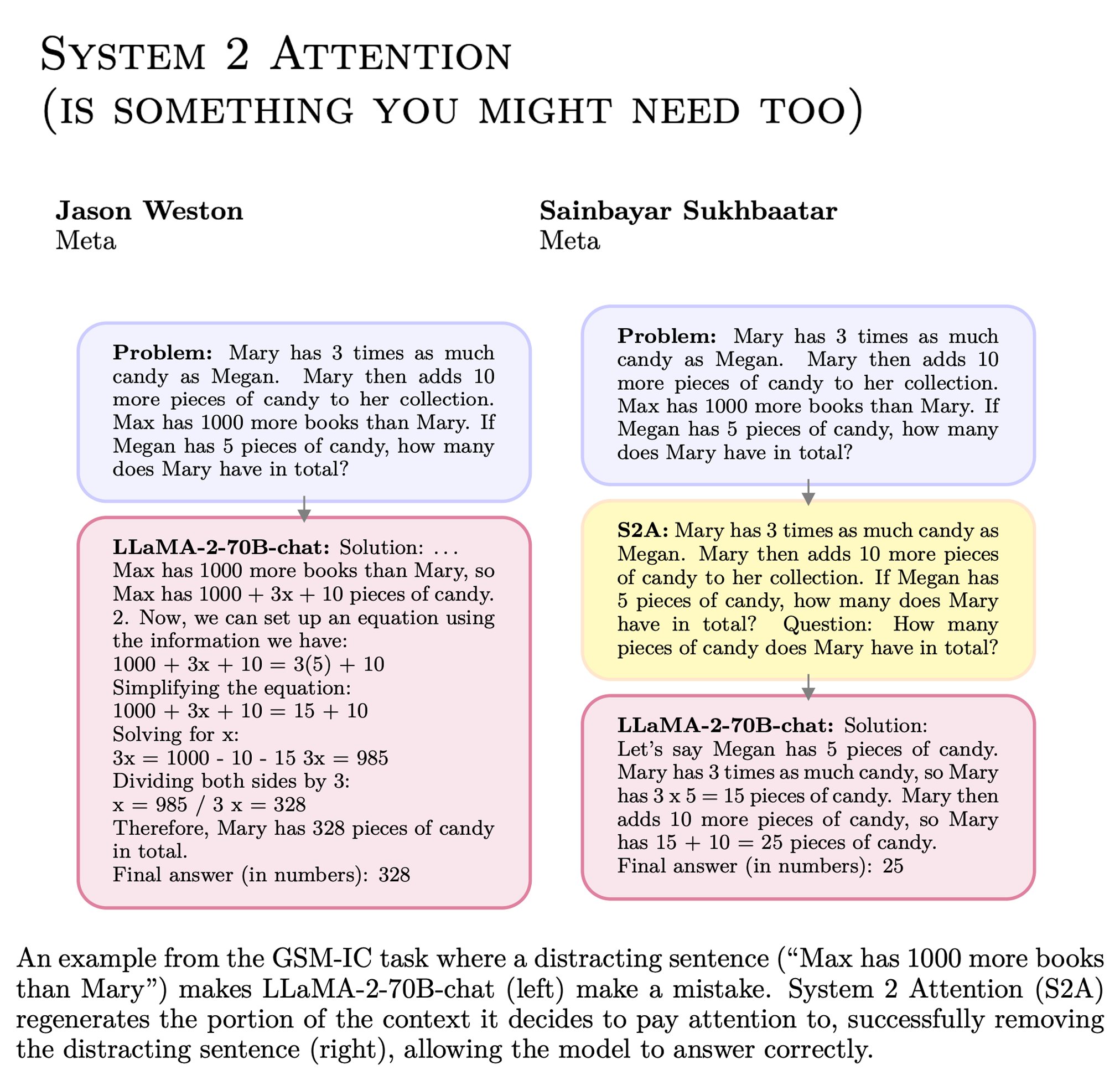 System 2 Attention: LLM Reasoning for Selective Context Processing