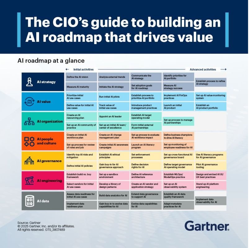 Building Successful AI Strategy with Structured Roadmap