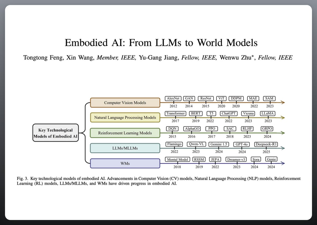 Embodied AI: From LLMs to World Models Survey
