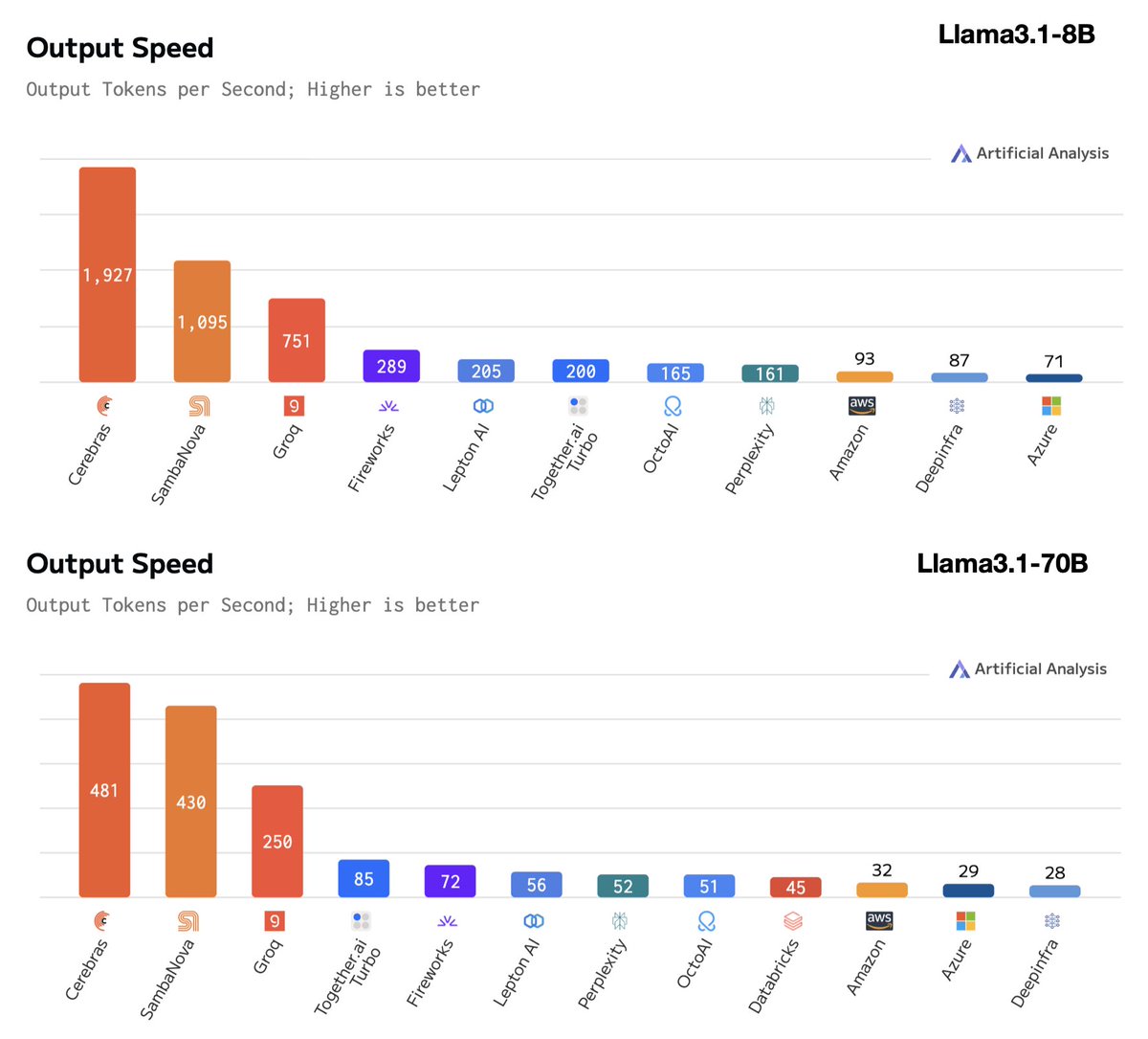 Cerebras Inference Speed Update: Llama 3.1 Performance Benchmarks