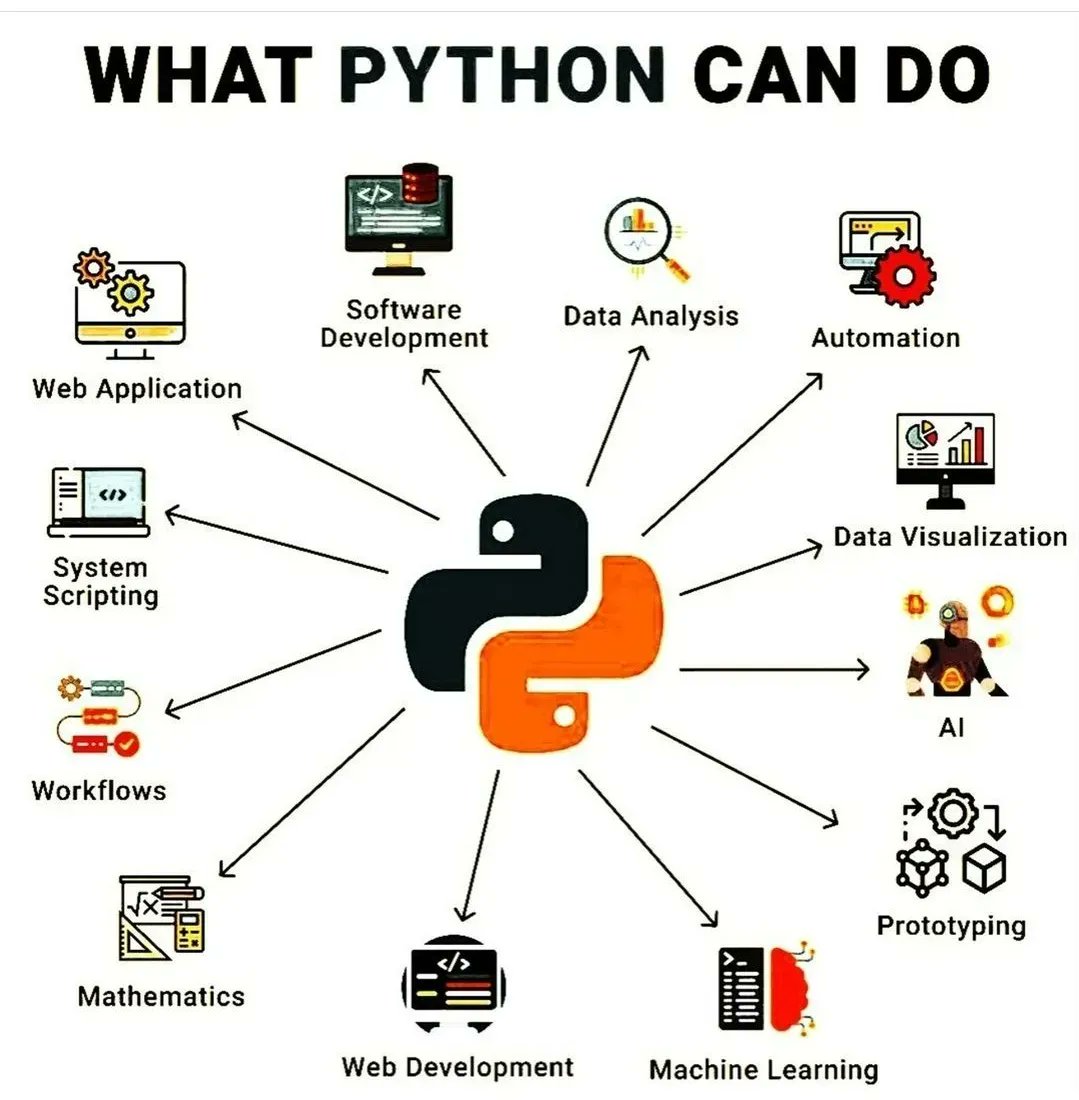 Python: A Versatile Language for Development and Data Science