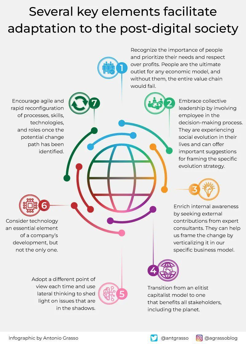 Post-Digital Society: Digital Technologies as Fundamental Enablers