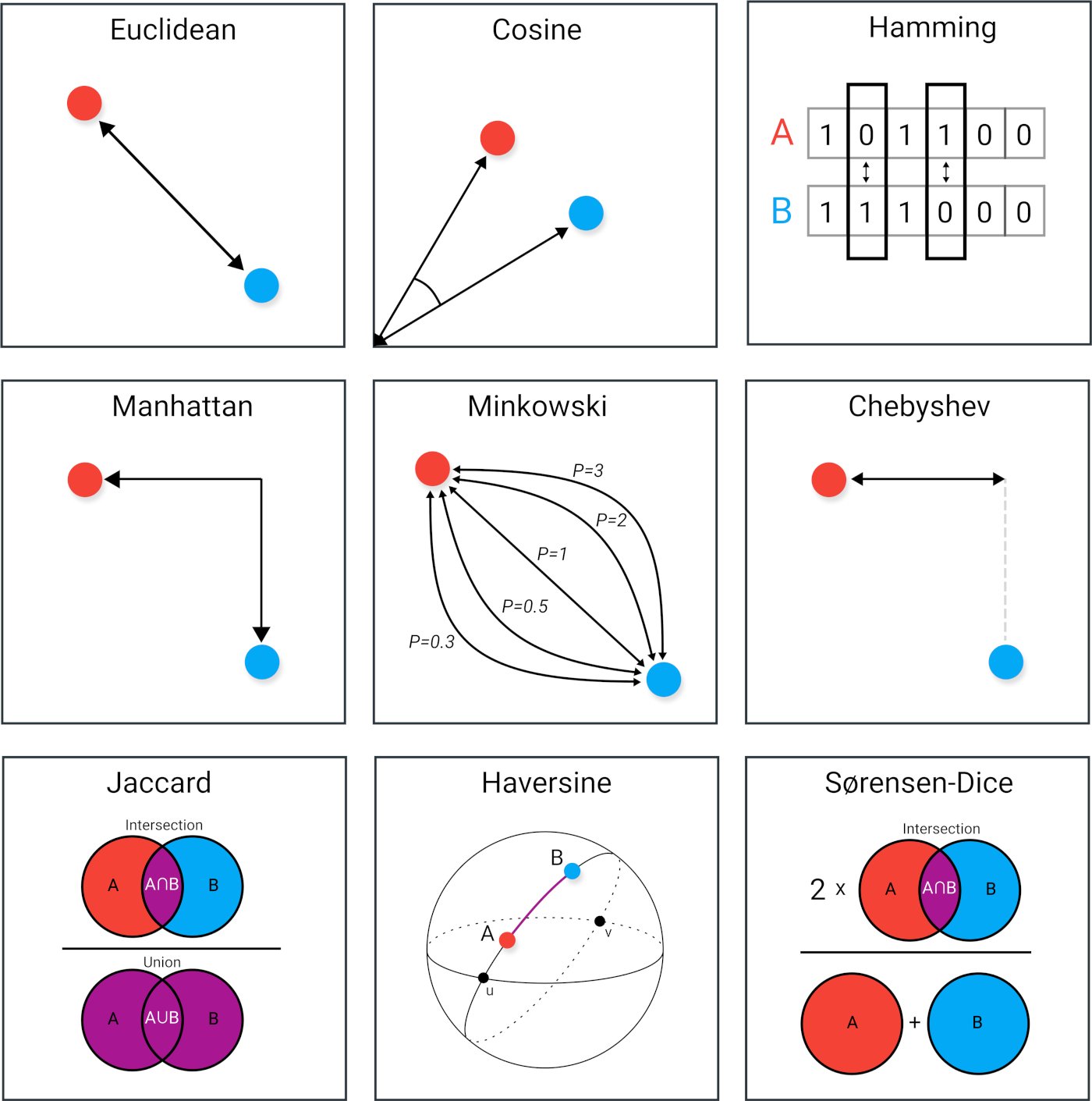 9 Distance Measures in Data Science with Algorithms