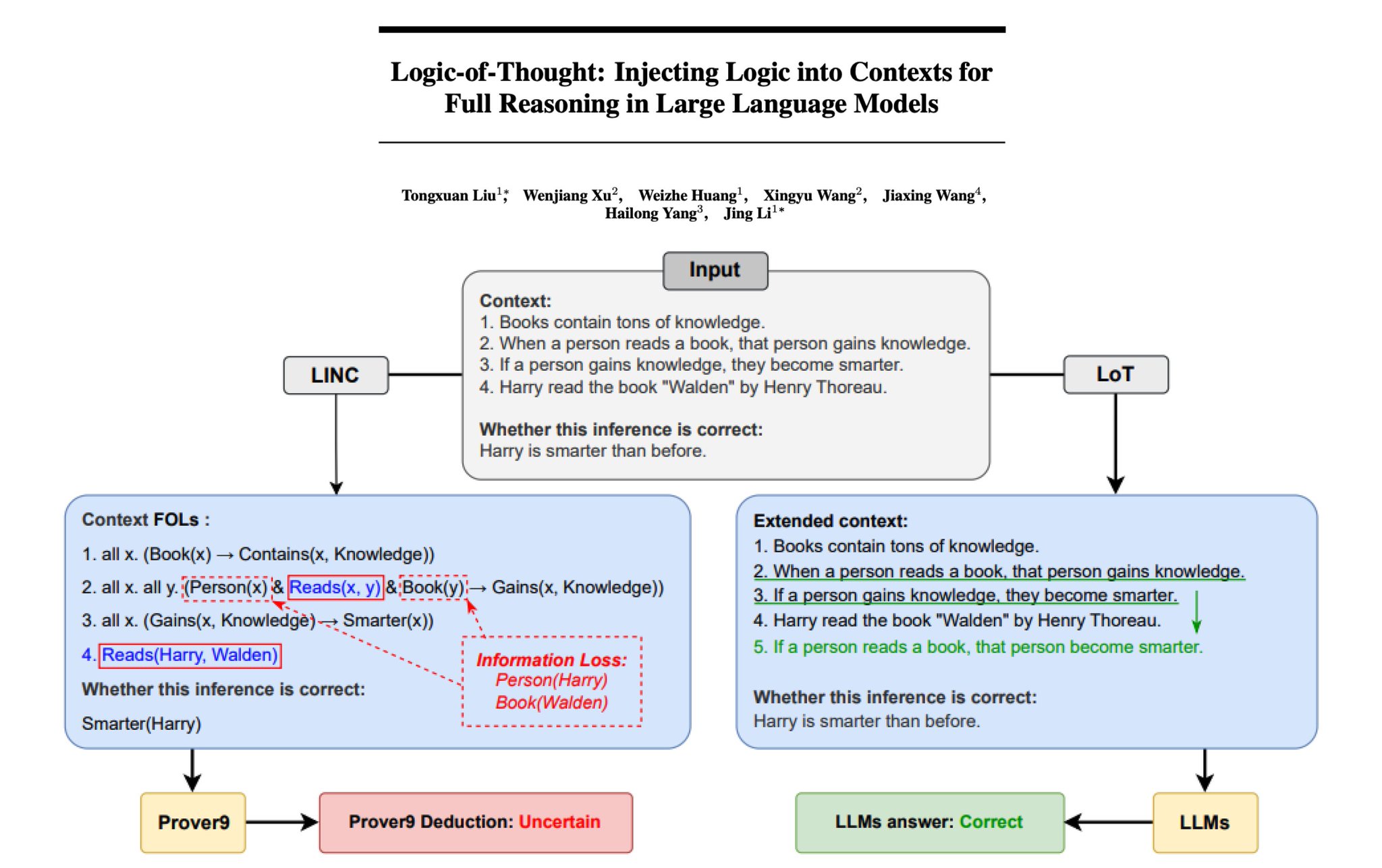 Logic-of-Thought: Propositional Logic Prompting Technique