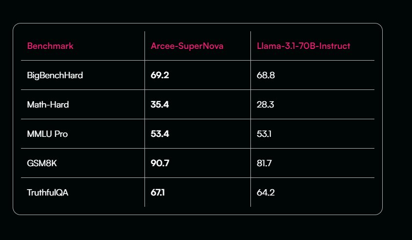 Arcee SuperNova: Llama-3.1-70B fine-tune with 405B distillation