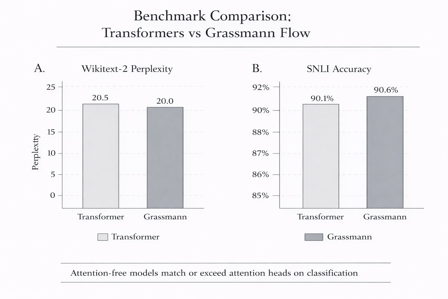 Grassmann model trails in perplexity but leads in SNLI accuracy