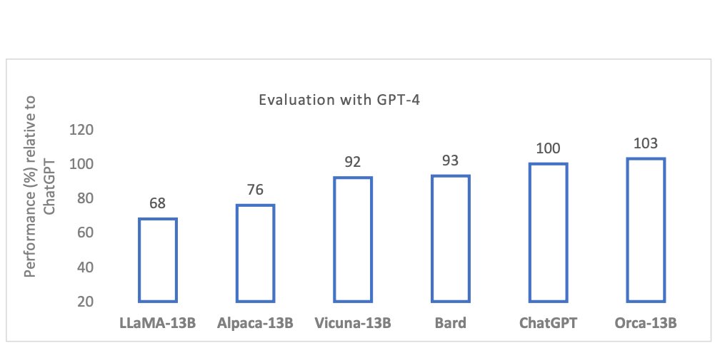 13B Model Learns to Imitate GPT-4 Reasoning Process