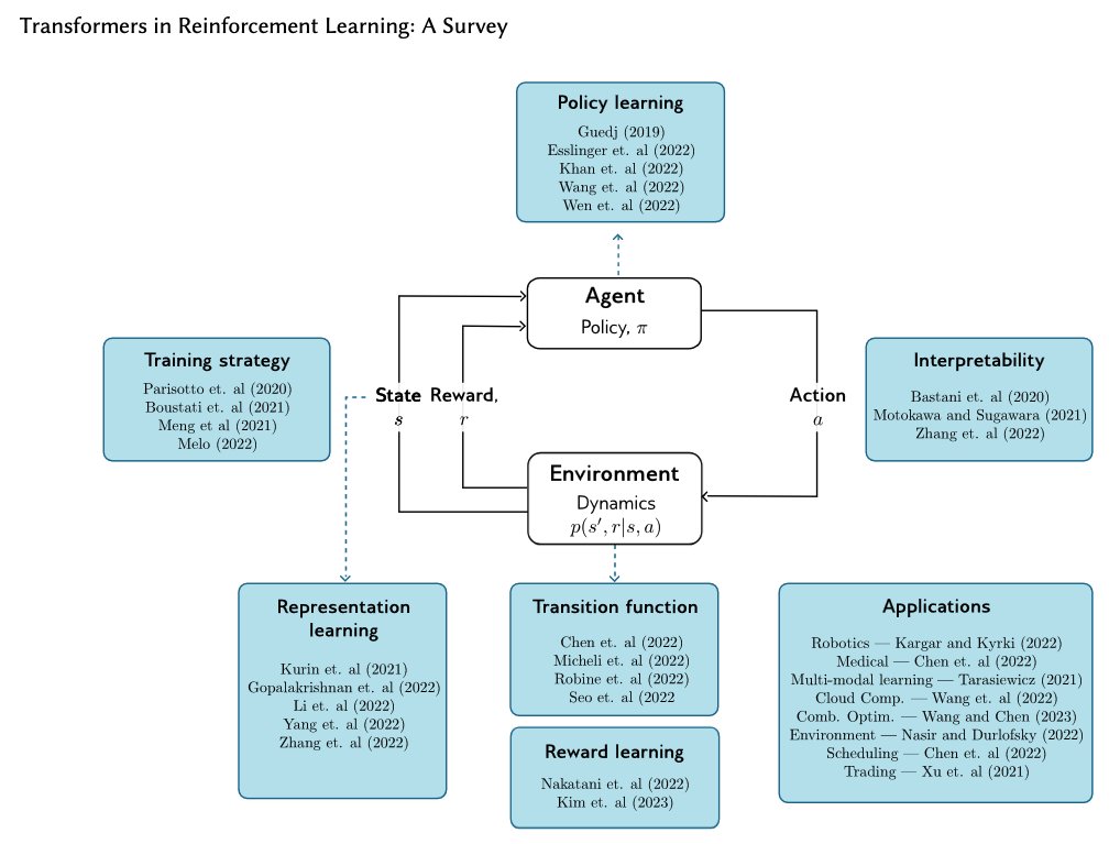 Transformers in Reinforcement Learning: A Comprehensive Survey
