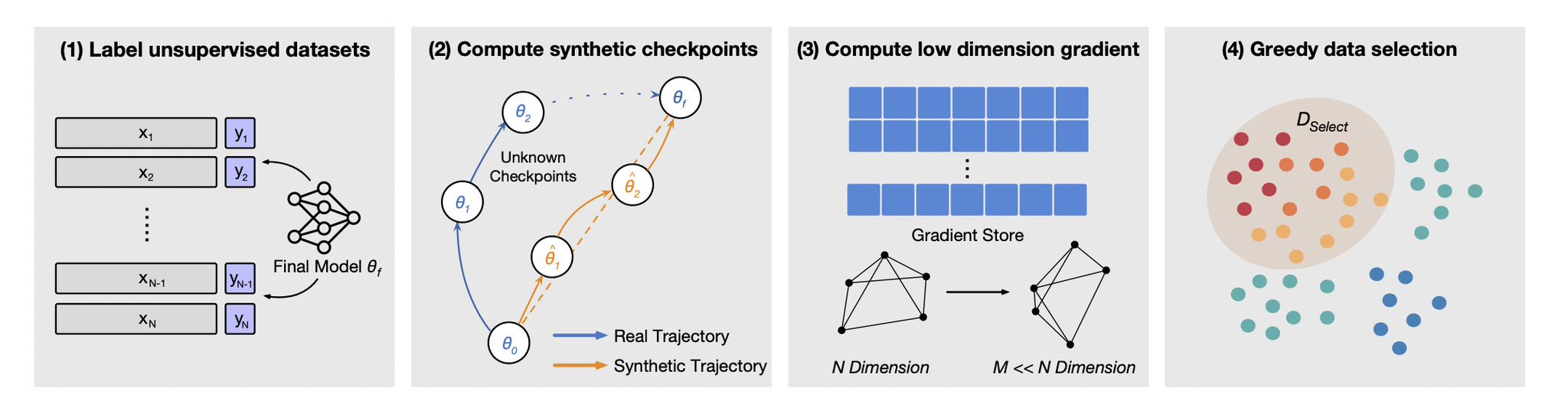 Finetuning AI Models: Gradient-Based Data Selection Strategy