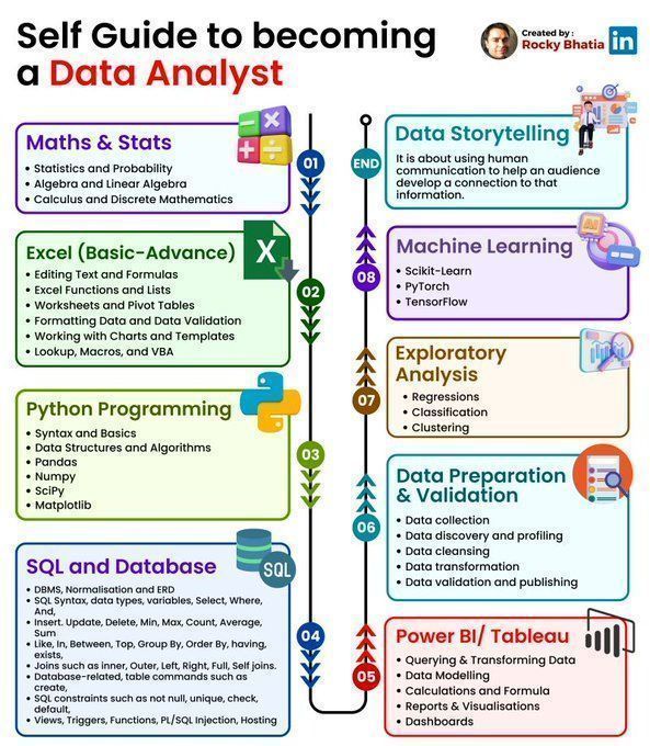 Self Guide to Becoming a Data Analyst