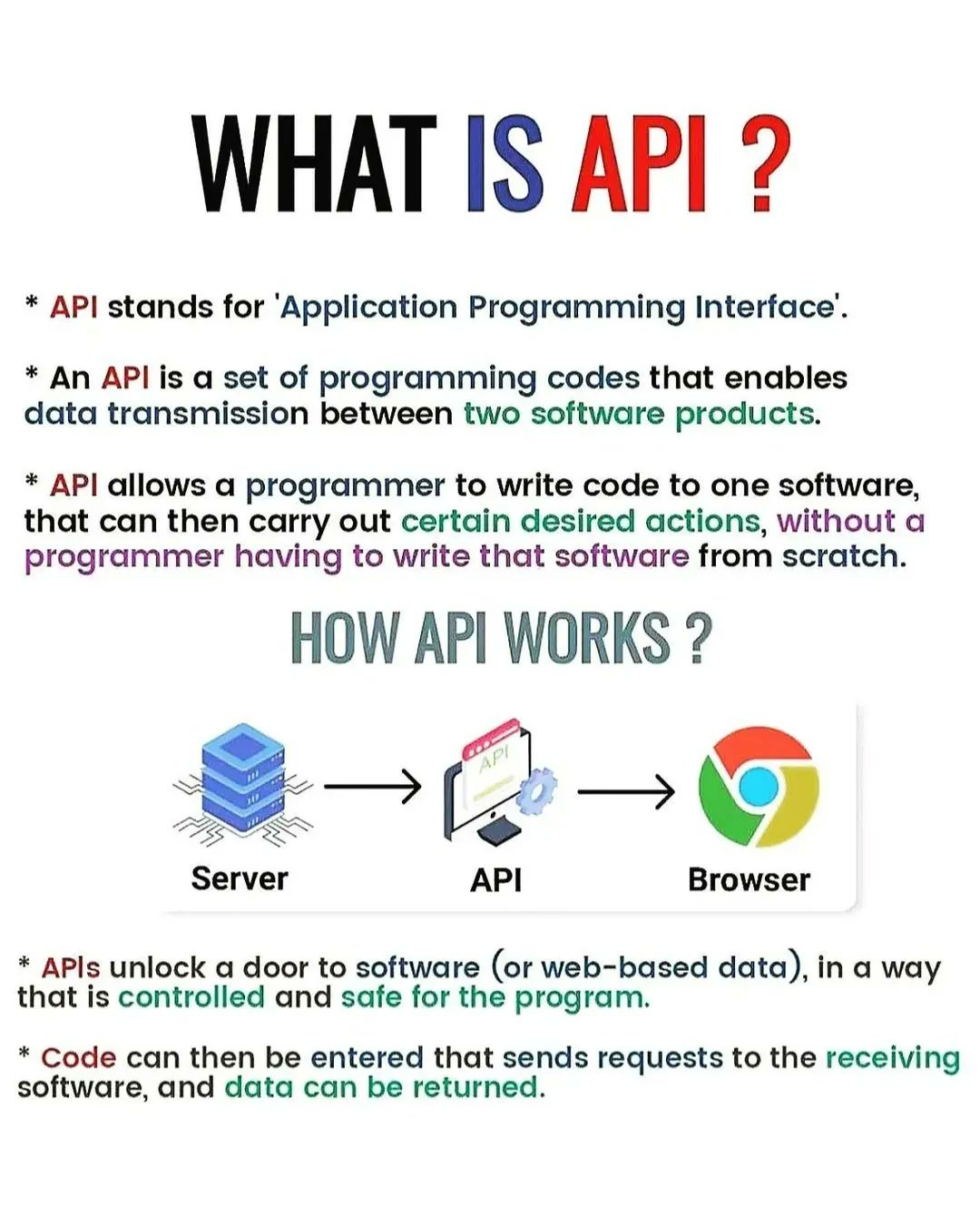 What is API: Infographic Explaining Application Programming Interfaces