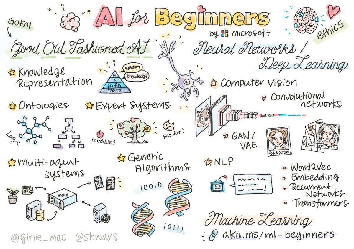 AI for Beginners: Essential Concepts and Practical Introduction