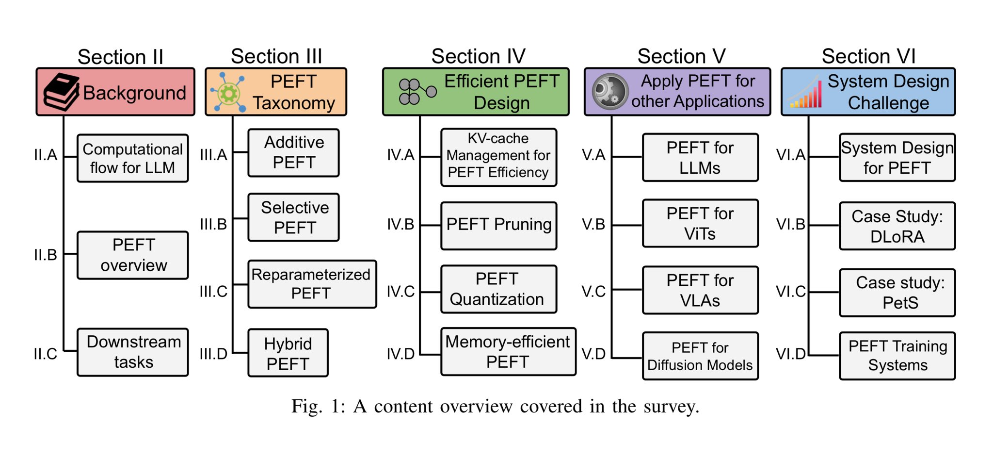 Parameter-Efficient Fine-Tuning Methods for Large Language Models