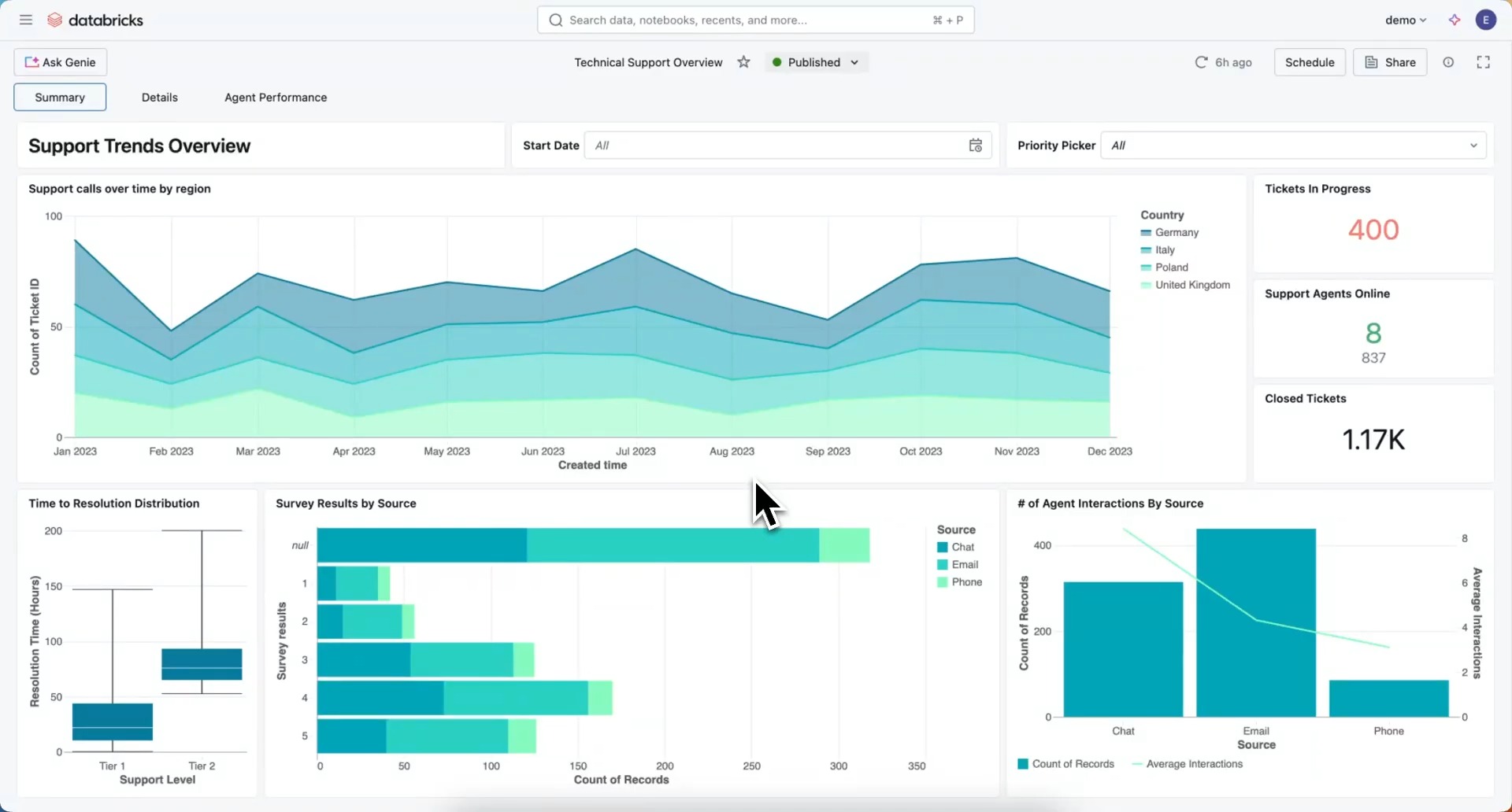 Databricks Dashboard Embedding Integrates AI/BI Insights Seamlessly