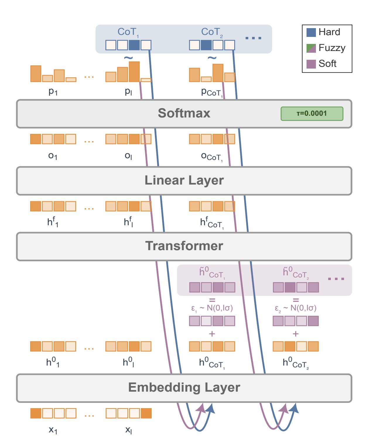 Meta’s Soft Tokens Enable LLMs to Invent Recursive Representations