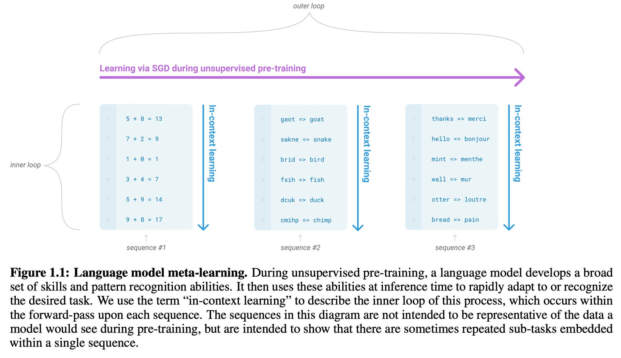 Transformers’ In-Context Learning: Emergent Ability at Scale