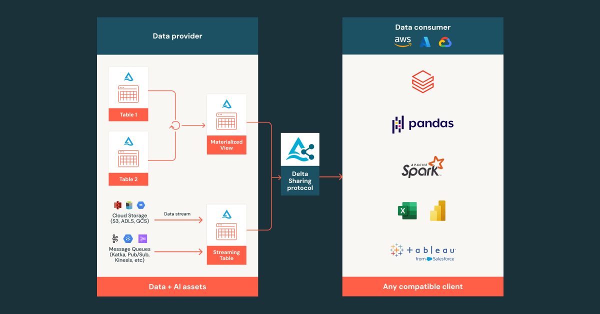Databricks Enables Sharing of Real-Time Data Assets