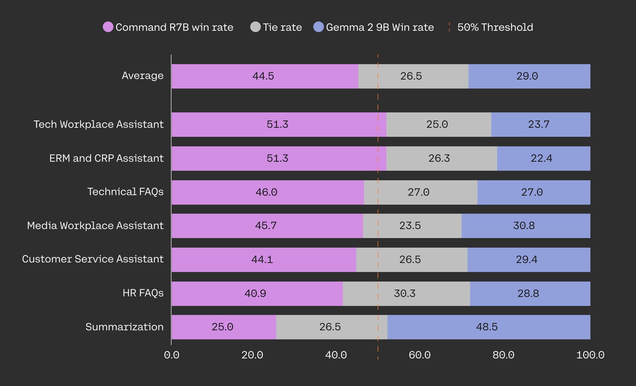 Command R7B Outperforms Competitors in Enterprise AI Evaluations