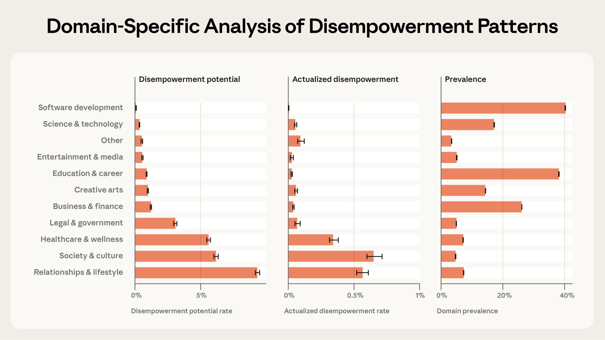 AI Disempowerment Risk in Healthcare and Relationships Contexts