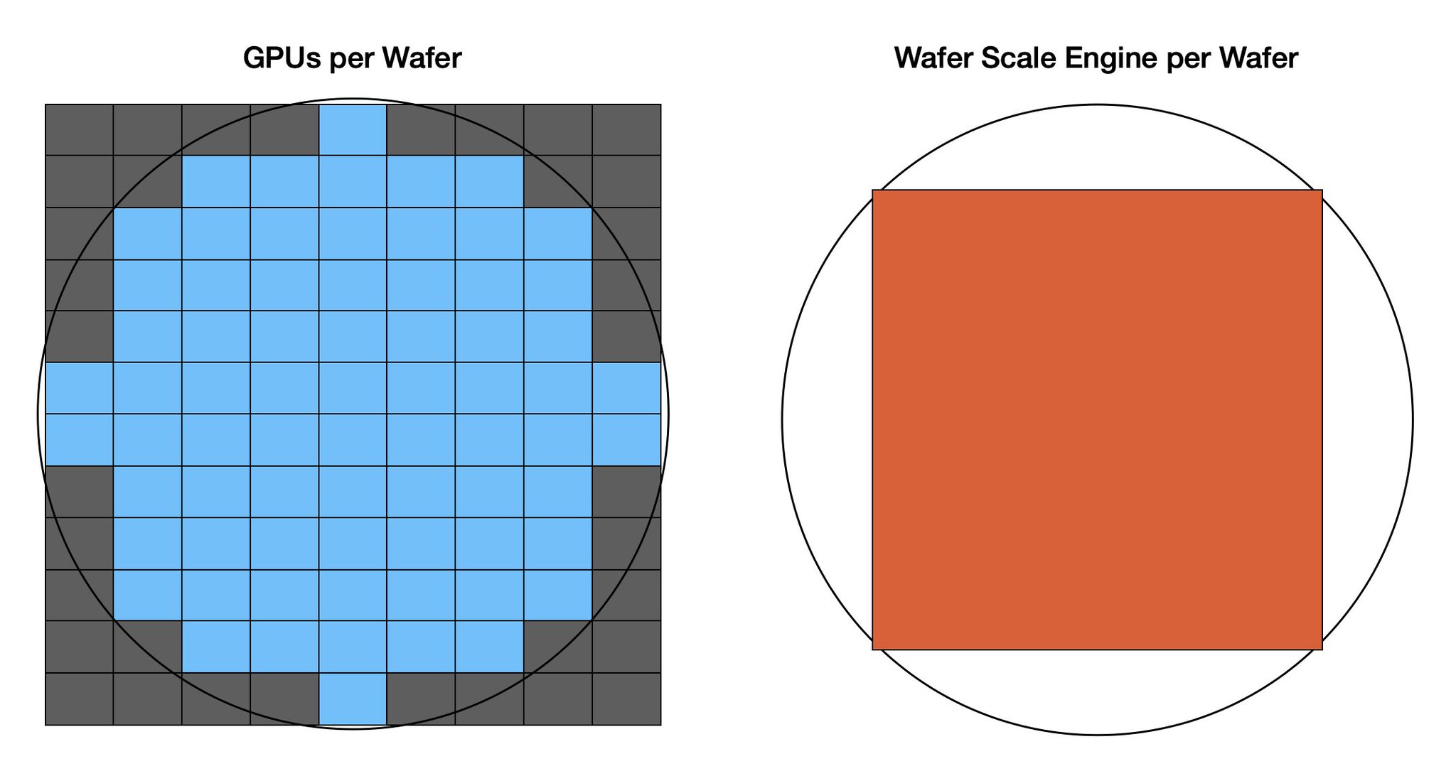 H100 vs WSE: Wafer-Scale Architecture Comparison at 5nm