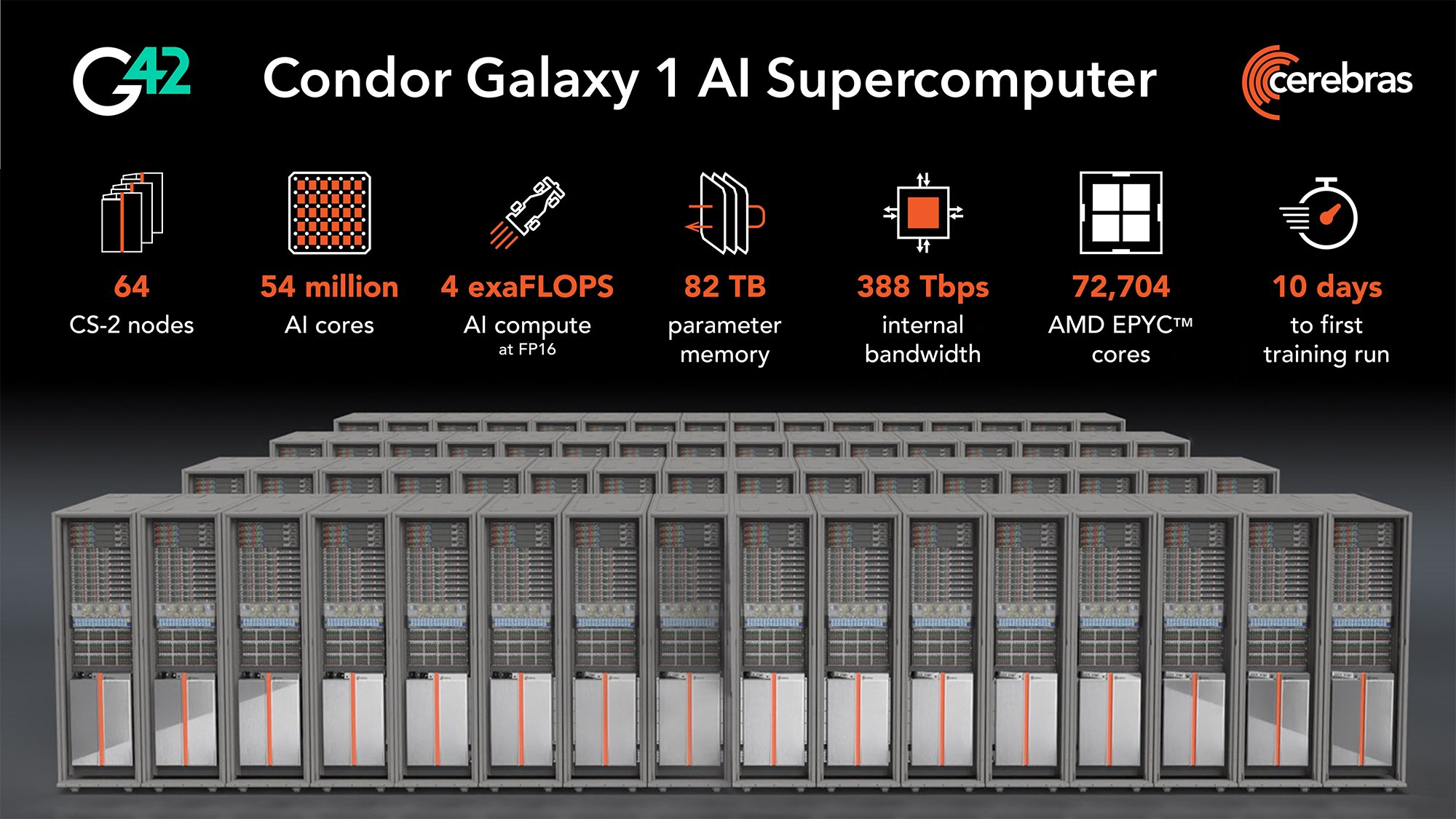 Cerebras Launches Condor Galaxy-1 4 Exaflop AI Supercomputer