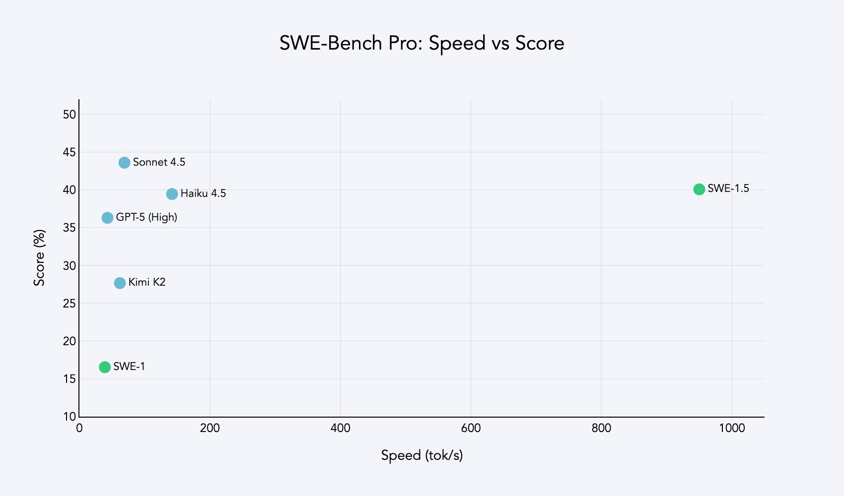 LLM Inference Speed Comparison on SWE-bench Pro
