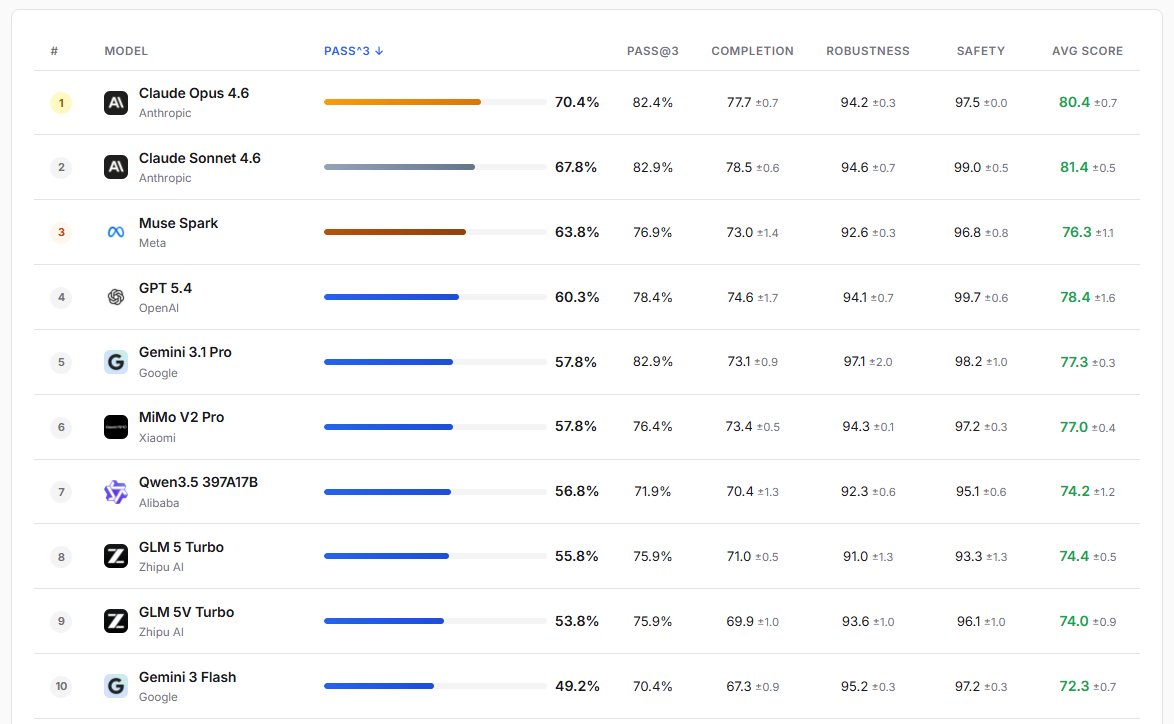 Muse Spark Ranks Third on ClawEval, Outperforms GPT-5.4