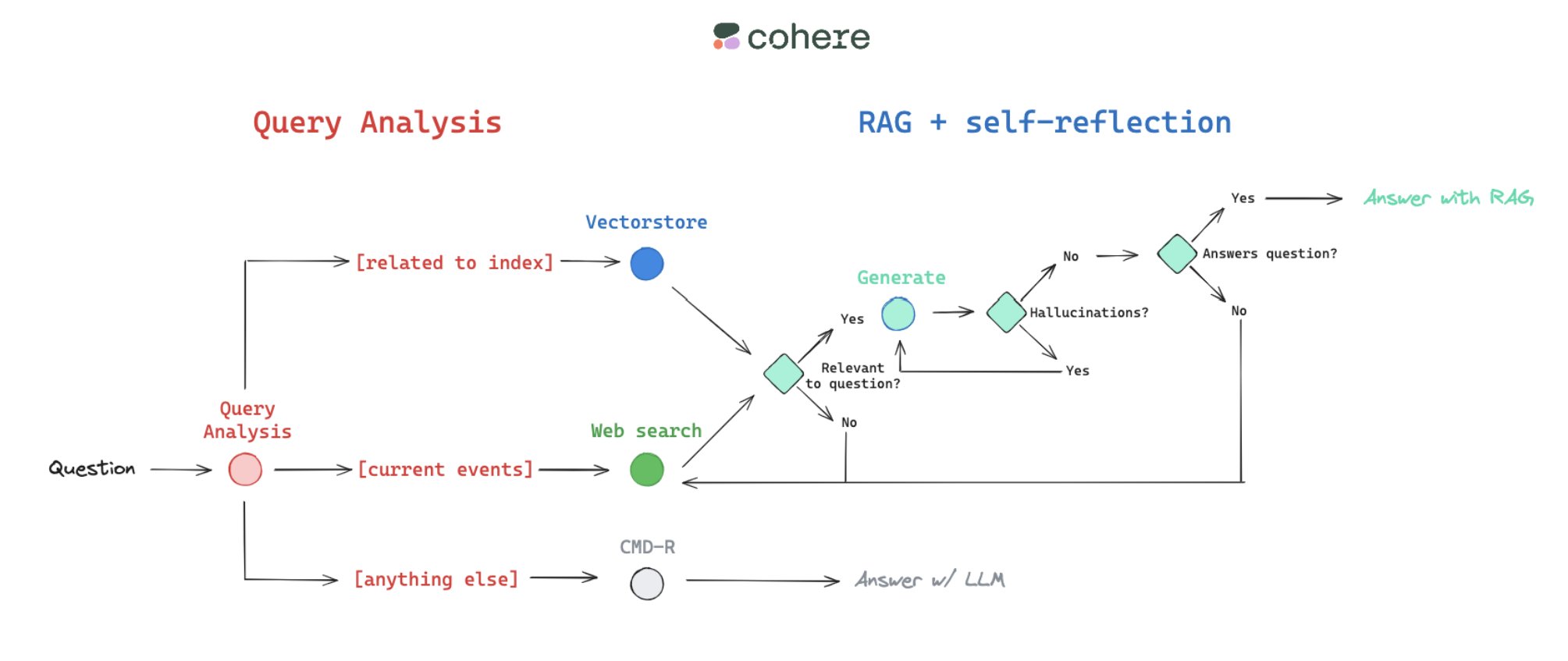 Adaptive RAG Implementation with Cohere Command-R+
