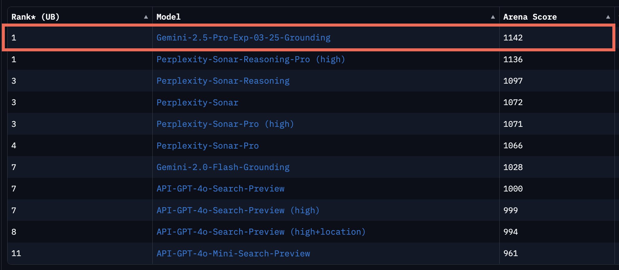 Gemini 2.5 Pro Ranks #1 on LMArena with Google Search